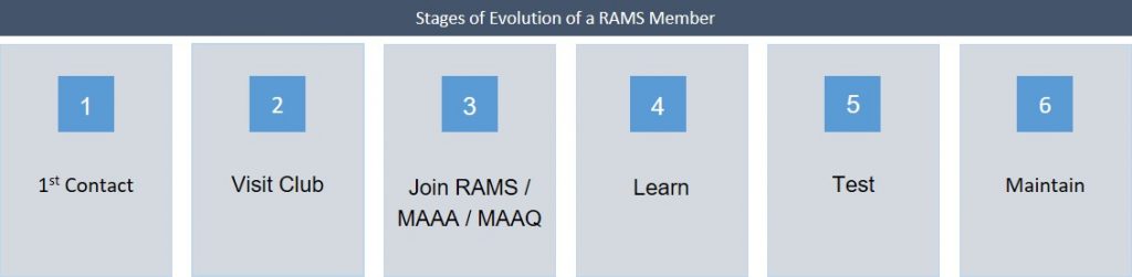 RAMS Member Pathway